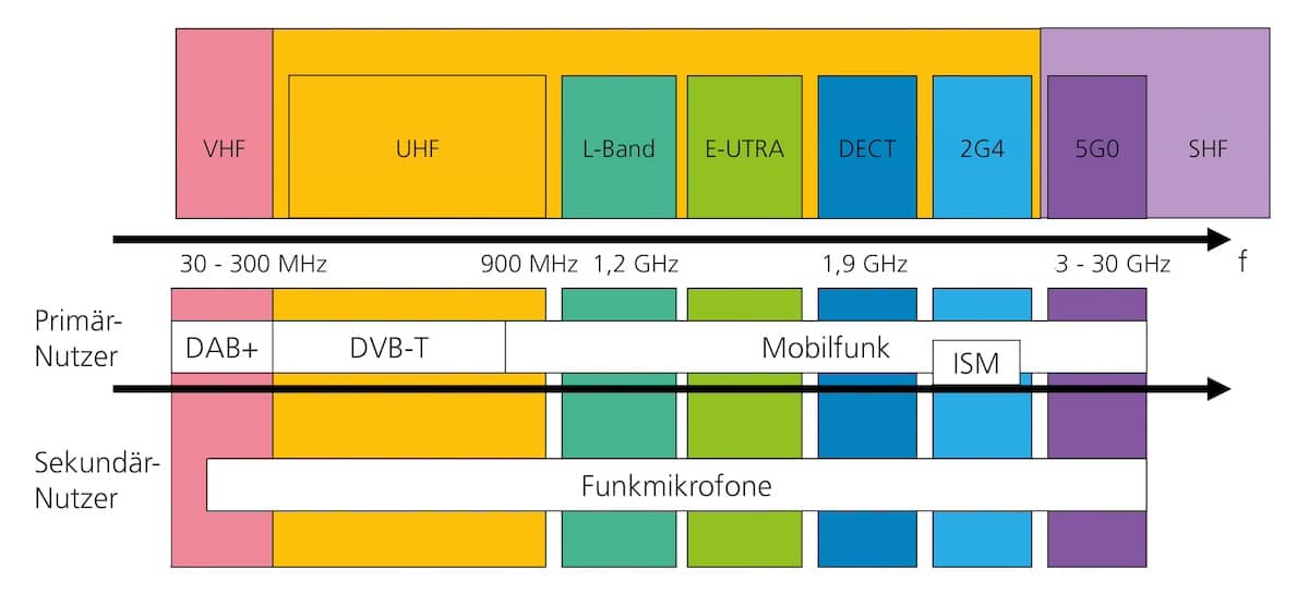 Grafik Frequenzbelegung